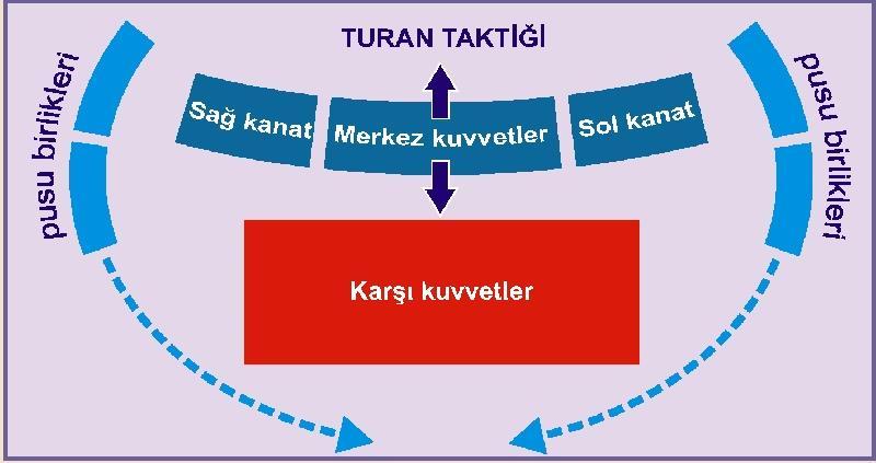 TURAN Taktiği: Bu savaş usulüne,