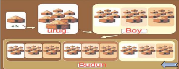 SOSYAL ve EKONOMİK HAYAT Toplumun en küçük birimini OĞUŞ(aile) oluştururdu. Oğuşların birleşmesinden URUĞLAR (soy-oymak) meydana gelirdi. Uruğların birleşmesinden BOY-BODLAR meydana gelirdi.