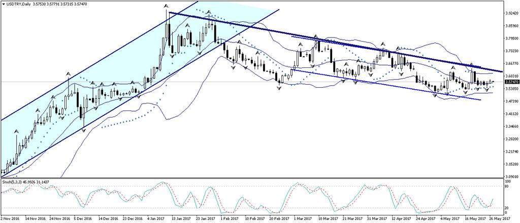 USD/TL Dolar endeksindeki gerileme hareketinin hız kaybetmiş olması ve endeksin kayıplarının bir kısmını geri almış olması, gelişmekte olan ülke para birimlerindeki yükseliş hareketinin güç