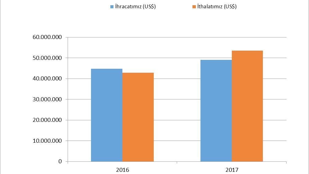 2- İHRACAT-İTHALAT (US$) 2016 2017 İhracatımız (US$) 44.