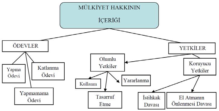 Malikin ödevlerine kısaca aşağıdaki gibi değinilebilir: 1) Yapma Ödevi: Toplum yararı gerektiriyorsa malik bazı olumlu davranışlarda bulunmak zorundadır; örneğin emlak vergisi ödeme, atık su bedelini