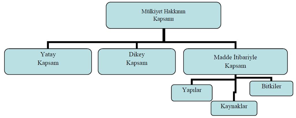 Yatay Kapsam Arazi üzerindeki mülkiyet hakkının kapsamı denilince gözümüzün önünde canlanan iki boyutlu kapsam mülkiyetin yatay kapsamıdır 37.