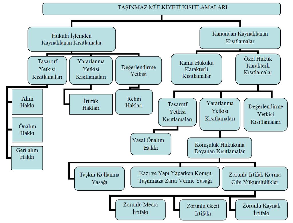 TAŞINMAZ MÜLKİYETİ KISITLAMALARI Mülkiyet hakkına yönelik kısıtlamalar; hukuki işlemden kaynaklanan kısıtlamalar ve kanundan kaynaklanan kısıtlamalar olarak aşağıdaki gibi sınıflanabilir: Mülkiyet
