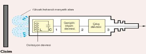 Bobinli (endüktif) Manyetik Sensörler Bir bobinin içinde bulunan nüvenin konumu şekildeki gibi hareket ettirildiği zaman bobinin indüktansı değişmektedir.