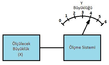 3. Gecikme: Bir ölçme sistemi, girişinden kendisine etkiyen ve ölçülecek olan X büyüklüğünü çıkışında, gözlenebilen Y büyüklüğüne çevirir.