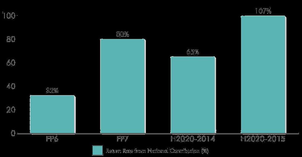 Finansal Geri Dönüş Oranları (%) M Ulusal Katkı Dönüş Miktarı FP6 FP7 H2020-2014 H2020-2015