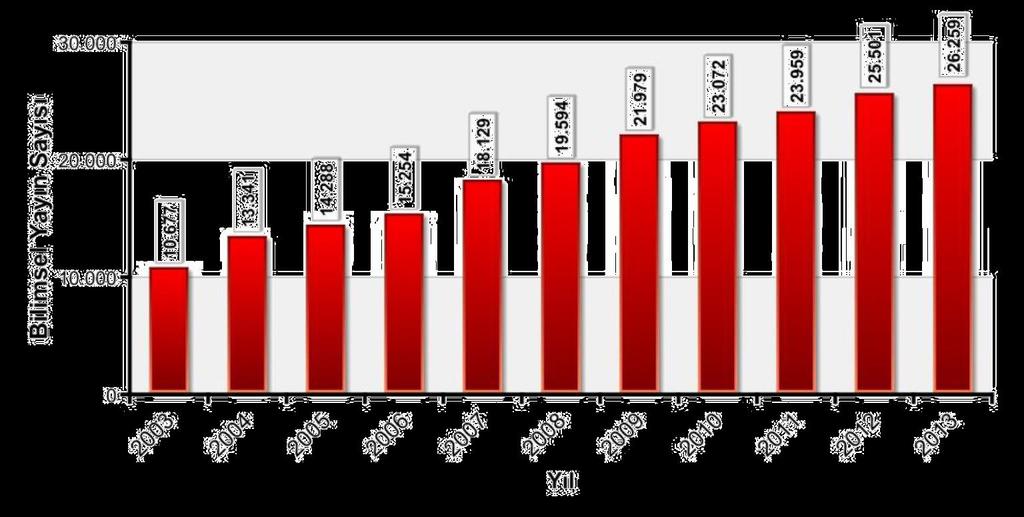 Türkiye Kaynaklı Bilimsel Yayın Sayısı