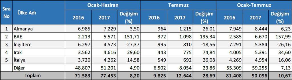 Ülkelere Göre