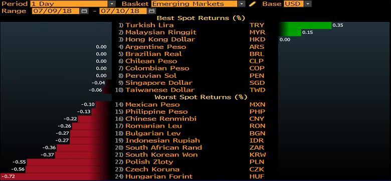 Dolar endeksinde ise gün içerisinde sınırlı yükseliş hareketi mevcut iken GBPUSD paritesinde 1,3230 seviyesine varan geri çekilme yaşandı.