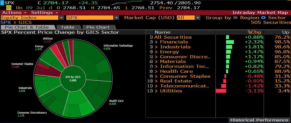 S&P500 SEKTÖR