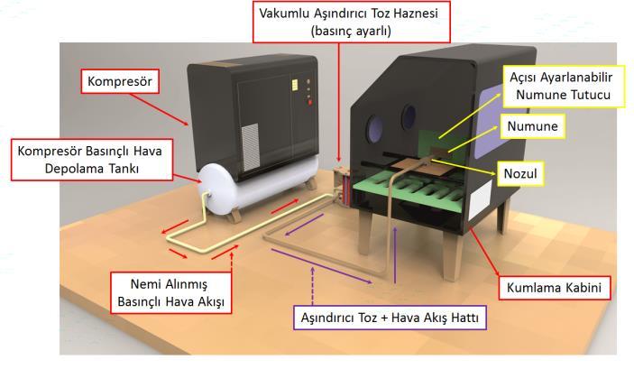 Bu çalışmada erozif aşınma testleri ASTM G76-95 standardına göre gerçekleştirilmiştir. Testler özel tasarlanmış test kabininde 90 çarpma açısında,1.5 bar püskürtme basıncında gerçekleştirilmiştir.