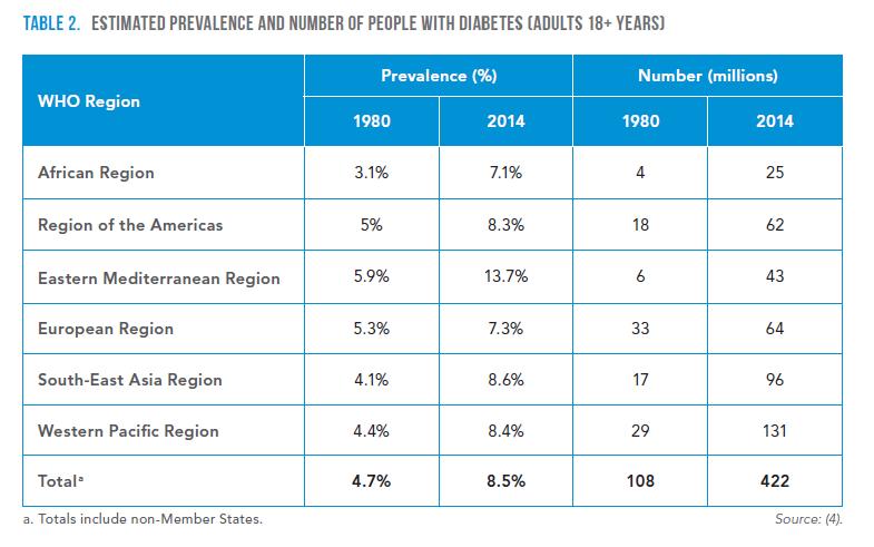 Dünya Sağlık Örgütü Global Diyabet Raporu