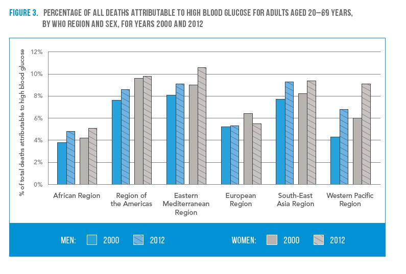 Dünya Sağlık Örgütü Global Diyabet Raporu 2014 verileri 20-69 yaş arası
