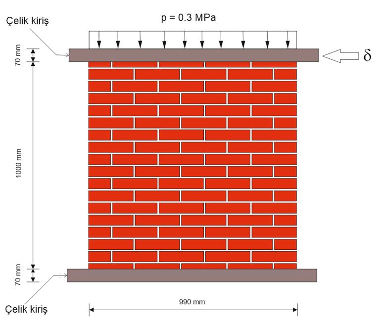Yığma duvarları oluşturan tuğla ve harç malzeme özellikleri ile nümerik duvar modelinde kullanılan malzeme özellikleri Tablo 1 de gösterilmiştir.