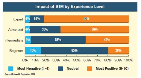 Deneyim seviyesine göre BIM in etkisi BIM alanında uzman firmalar BIM in etkisinin çok pozitif