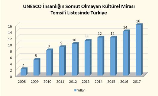 Katrıma, Jupka, Yufka Azerbaycan, İran, Kazakistan, Kırgızistan ve Türkiye nin; Bahar Bayramı Hıdırellez ise Makedonya ve Türkiye nin çok uluslu dosyaları olarak Temsilî Listeye kaydedilmiştir.