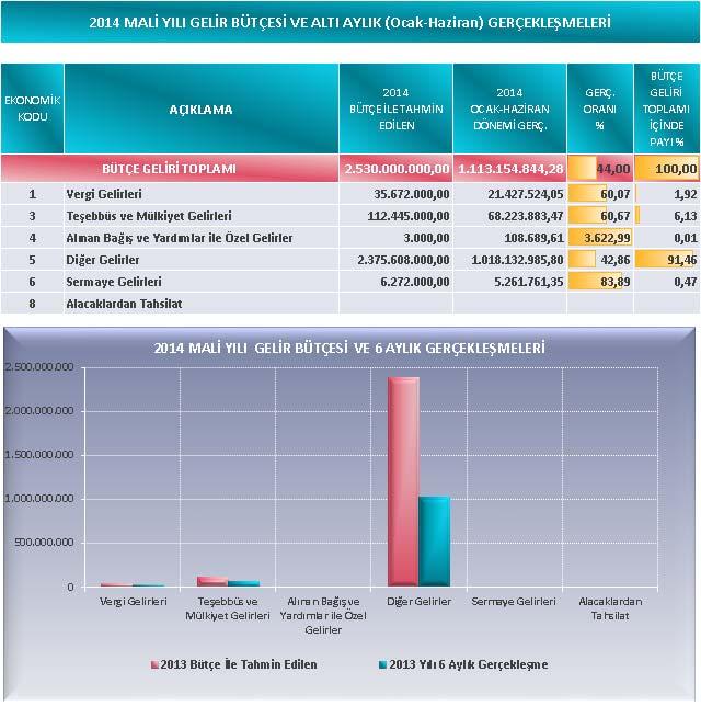 B. BÜTÇE GELİRLERİ Belediyemiz 2014 mali yılı gelir bütçesinde; Vergi Gelirleri için 35 milyon 672 bin TL, Teşebbüs ve Mülkiyet Gelirleri için 112 milyon 445 bin TL, Alınan Bağış ve Yardımlar ile