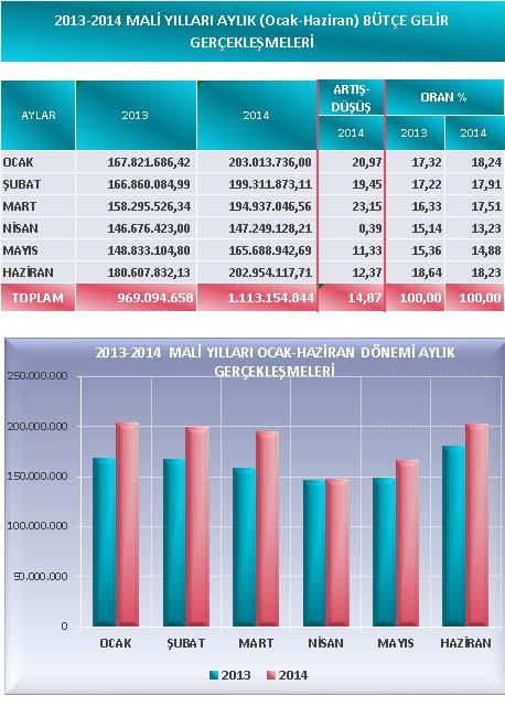 2013 2014 yılları ekonomik sınıflandırmaya göre ilk altı aylık bütçe gelir