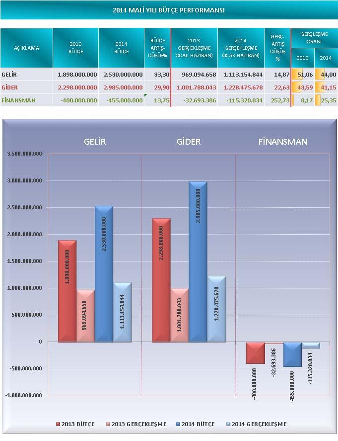 I. Ocak Haziran 2014 Dönemi Bütçe Uygulama Sonuçları 2014 mali yılı gelir bütçemiz 2013 mali yılına göre % 33,30 artırılarak 2 milyar 530 milyon TL olarak tahmin edilmiş, buna karşılık % 47,32 si