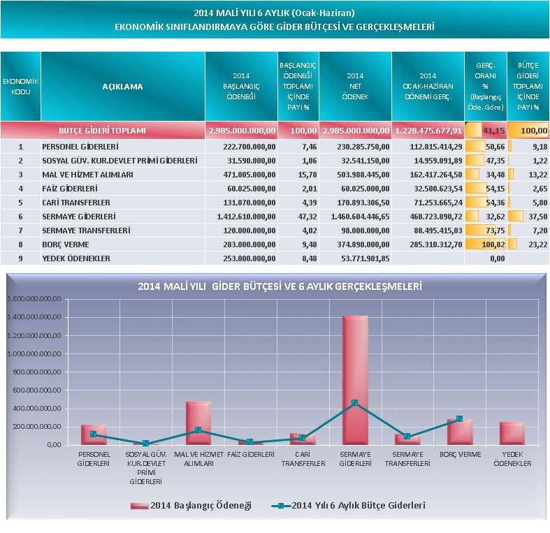 Belediyemiz 2014 Mali Yılı Gider Bütçesinde; Personel Giderleri için 222 milyon 700 bin TL, Sosyal Güvenlik Kurumuna Devlet Primi Giderleri için 31 milyon 590 bin TL, Mal ve Hizmet Alım Giderleri