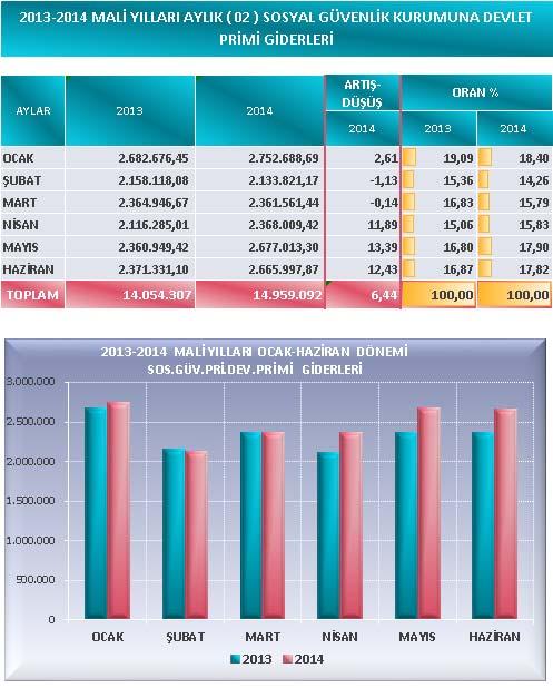 02.Sosyal Güvenlik Kurumuna Devlet Primi Giderleri 2012 yılının aynı dönemine göre söz konusu giderlerde % 6,44 oranında bir artış gerçekleşmiştir.