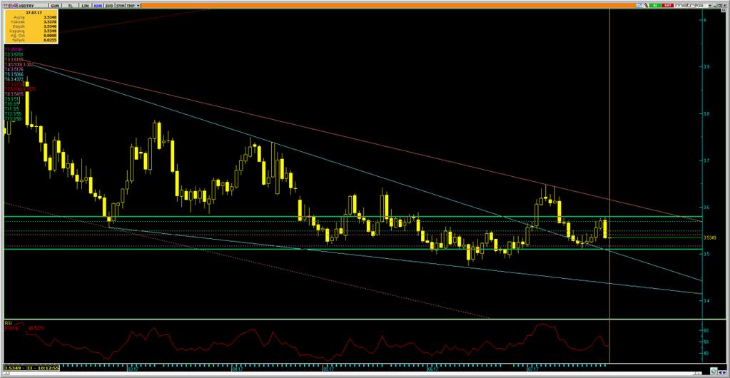 27.7.217 1:28 Dolar/Lira Varlık Cinsi Son Değer Kapanış 5 Günlük H.O. 2 Günlük H.O. 5 Günlük H.O. 1 Günlük H.O. 2 Günlük H.O. USDTRY 3.5345 3.5374 3.5474 3.567 3.5437 3.5868 3.