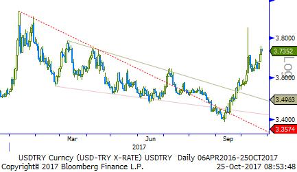 Usd/TL - Eur/TL ABD - Türkiye vize krizine yönelik haber akışı TL üzerinde dalgalanma yaratmayı sürdürüyor. ABD/AB ile siyasi ilişkiler fiyatlamalarda ve gündemde ön planda yer alıyor.