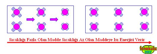 7- Isı Enerjisinin Maddeler Üzerindeki Etkileri : Isı bir enerji çeşididir ve maddeler üzerinde 3