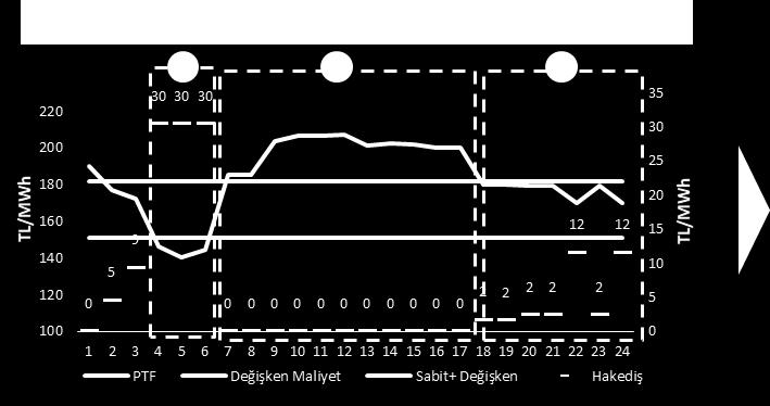 DM : 151,18 TL/MWh SM: