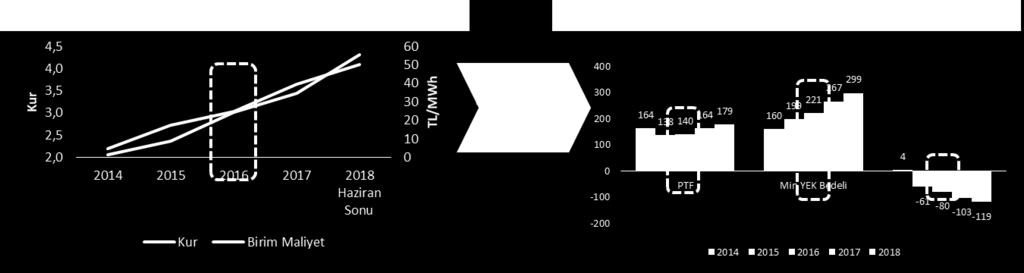 Yenilenebilir Teşvik Sistemi Piyasa Etkisi Düşük PTF Seyri ve Düşük PTF