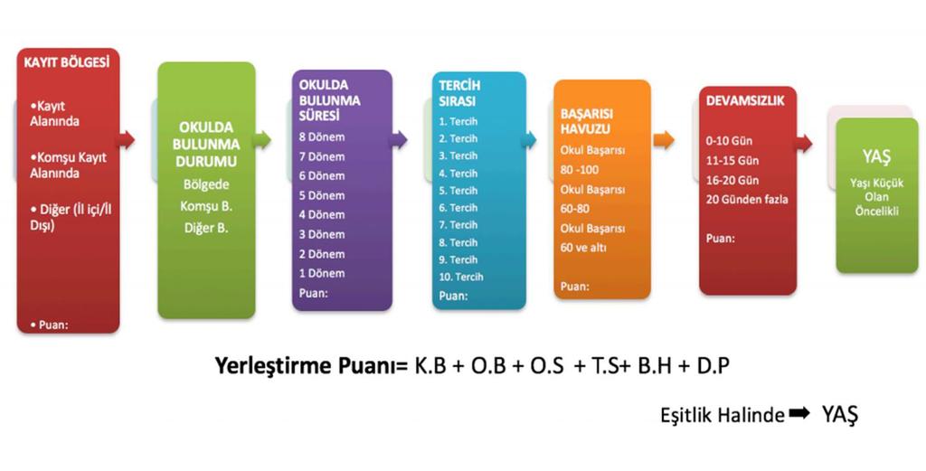 1.5 YEREL YERLEŞTİRME ESASLARI 0-5 GÜN 5,5-10