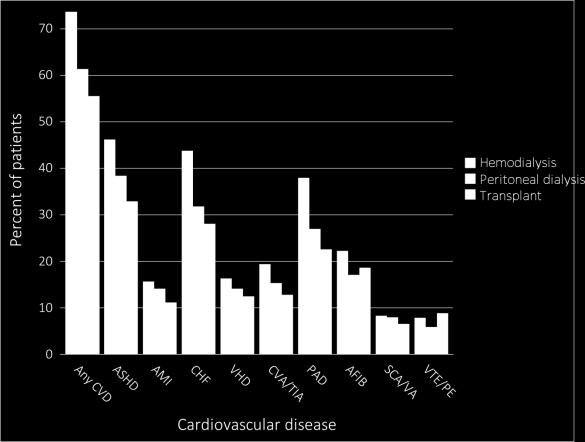 61 Figure 9.2 Prevalence of cardiovascular diseases in adult ESRD patients, by treatment modality, 2014 Data Source: Special analyses, USRDS ESRD Database.
