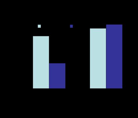 MORE FREQUENT AND LONGER HEMODIALYSIS At home RCT Nocturnal home HD versus