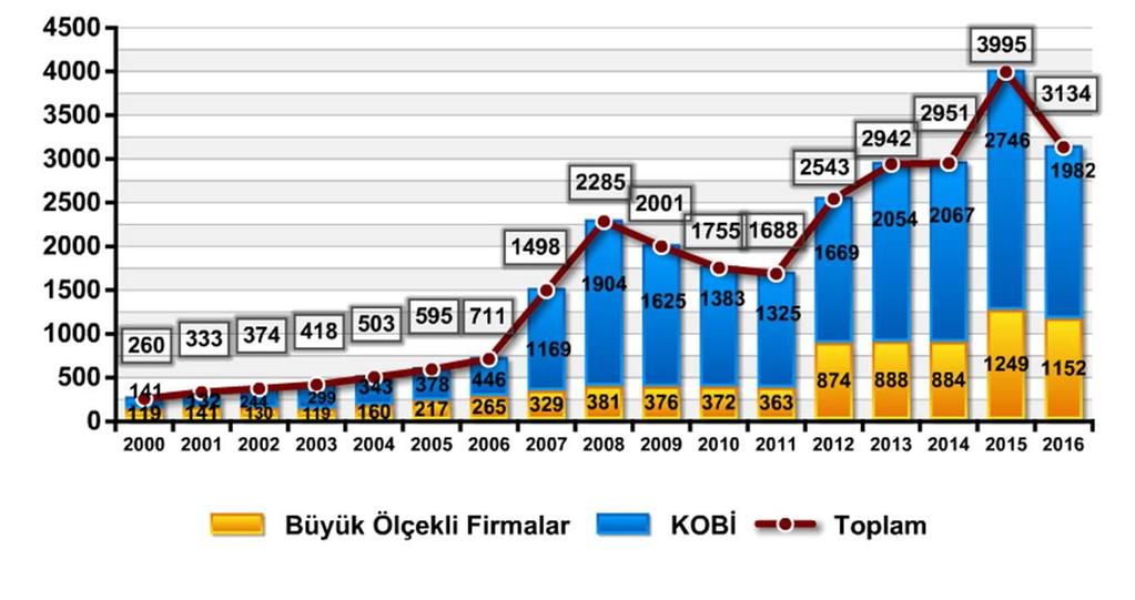 Proje Başvurularının Firma Ölçeğine Göre Dağılımı %66 %70 %70 2004-2016 yılları arasında;