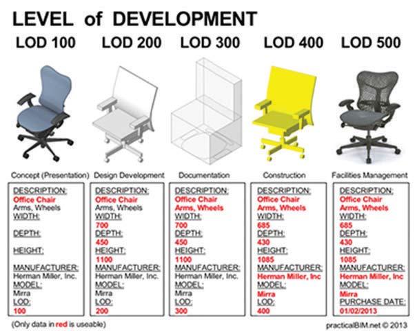 ayın dosyası LOD LOD (Level Of Development veya Level Of Detail) tablosunun modellemeye başlamadan önce gerekli bilgileri içerecek şekilde hazırlanması gerekmektedir.