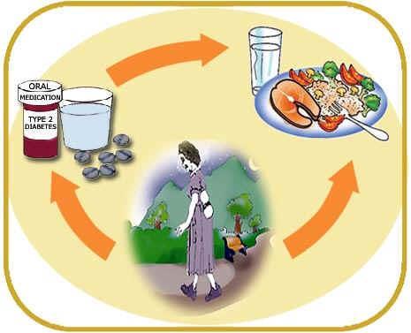Diyabet Tedavisi Eğitim Tıbbi Beslenme Tedavisi Egzersiz İlaç (OAD ve/veya insülin) Diyabetin önlenmesi