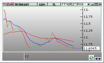 BIST 100 endeksi, günü %0,13 değer kazancıyla 112.149 puandan tamamladı. Endeks önceki kapanışa göre 143 puan artarken toplam işlem hacmi 5,1 milyar lira düzeyinde gerçekleşti.