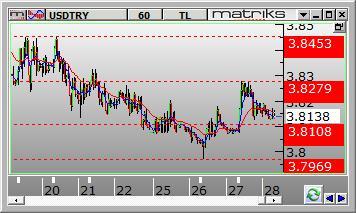 Dolar /TL Dolar/TL gün içinde 3.8068 ve 3.8278 arasında dalgalanarak günü 3.8169 seviyesinden kapattı. Dün kurda yukarı yönlü hareketler görüldü.