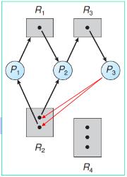 Kaynak Tahsis Grafikleri Eğer graf üzerinde döngü yoksa kilitlenme (deadlock) yoktur, döngü varsa kilitlenme olabilir. Her kaynaktan sadece 1 örnek varken graf üzerinde döngü varsa, kilitlenme oluşur.