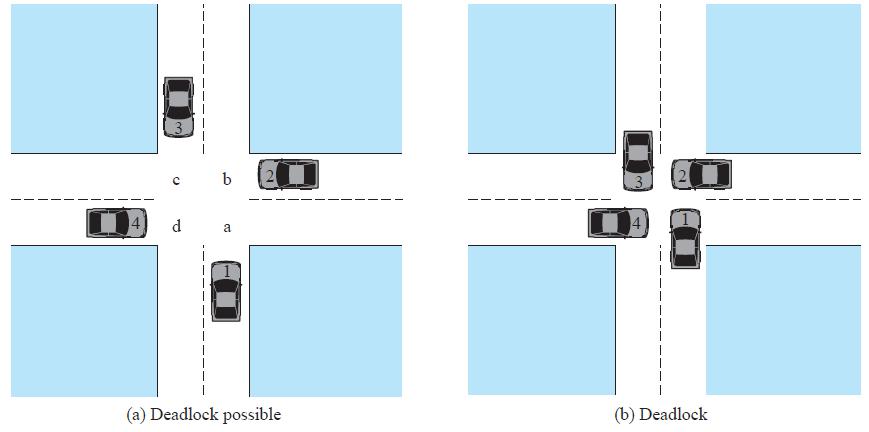 Bilgisayardaki kilitlenmeler trafikteki kilitlenmelere benzer. Örneğin, bir dörtyol kavşağına gelindiğinde uygulanması gereken kural sağdan gelene yol vermeyi belirtir.