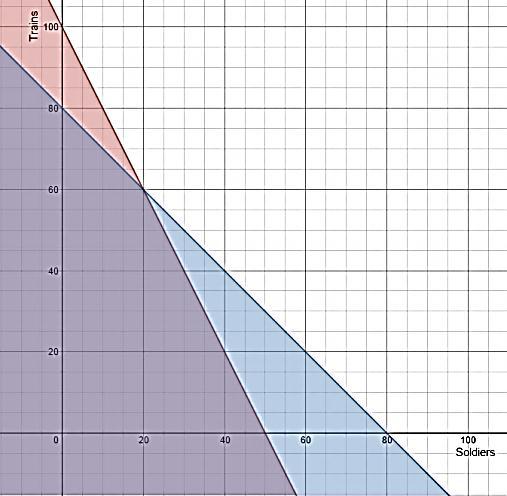 o Marangoz işçiliği için zaman kısıtı o o Asker oyuncağı için talep kısıtı Pozitif olma kısıtları (Analitik düzlemin 1.