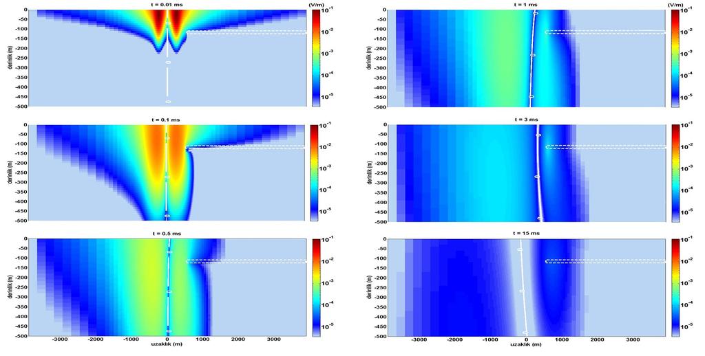 80 Yerbilimleri Şekil 1. Tuzlu su girişim modelleri için hesaplanan toplam elektrik alanın (0.01 ms, 0.1 ms, 0.5 ms, 1 ms, 3 ms ve 15 ms) zamana bağlı difüzyon süreci Figure 1.