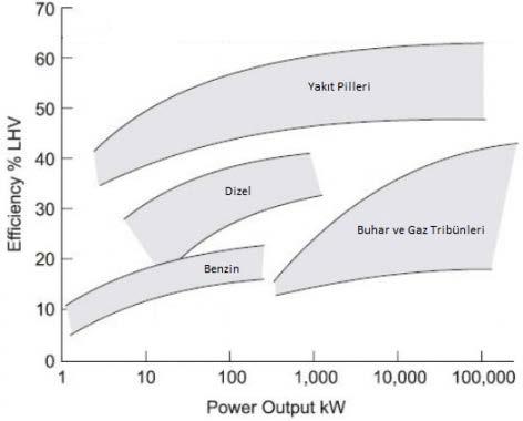 Yakıt Pili Avantaj ve Dezavantajları Nelerdir? 2 YüksekVerim: Yakıt pillerinde enerji elektrokimyasal olarak üretildiğinden diğer enerji üretim şekillerinden çok daha verimlidir.