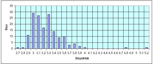 depremlerin deprem sayısı zaman ilişkisi (Demirtaş 2003) Şekil 2.