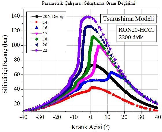 yapılmıştır. Şekil 8.16 da görüldüğü üzere farklı 2 kimyasal kinetik modelde farklı nicelik değerlerine rağmen aynı eğilim gözlenmiştir.