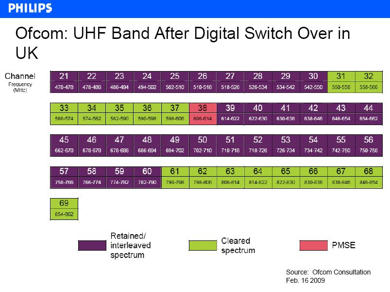 İngiltere deki TV kanalları Kanal, Frekans (MHz) Kısmi boşluklar Tamamen boş alanlar UK, % 50 150 MHz