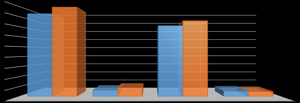 E) 2016-2017 Yılı Gelirlerin Yıl sonu Gerçekleşme Oranları 450,000,000 400,000,000 350,000,000 300,000,000 250,000,000 200,000,000 150,000,000 100,000,000 50,000,000 0 BÜTÇE GELIRLERI TOPLAM 03-