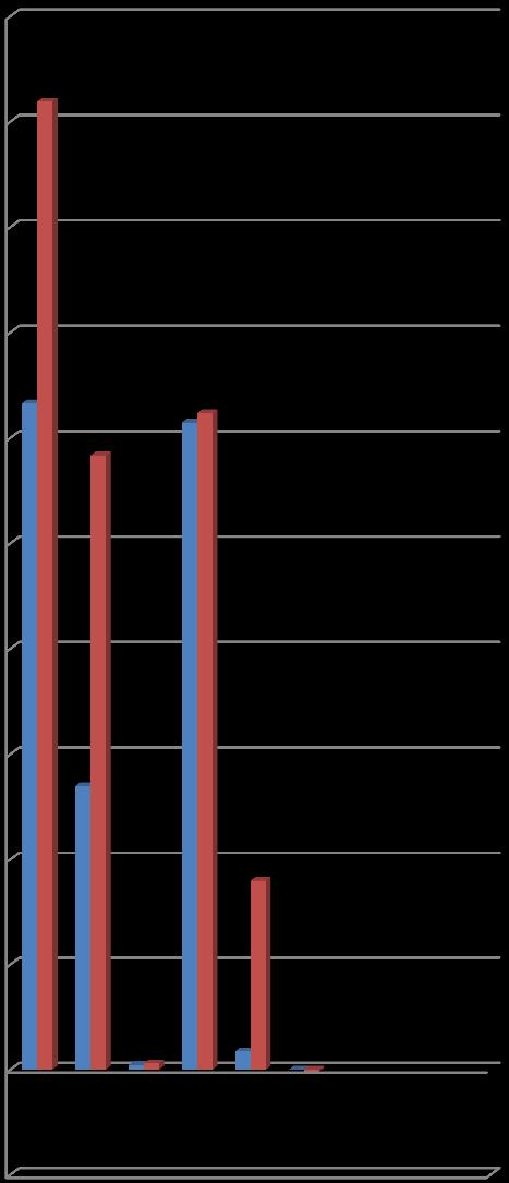 2017 Gerçekleşmeleri ile 2018 Başlangıç Bütçe Gelirleri Gelişimi 50.000.000,00 45.000.000,00 40.000.000,00 35.000.000,00 30.000.000,00 25.000.000,00 20.000.000,00 2017 Gelir Gerçekleşmeleri 15.