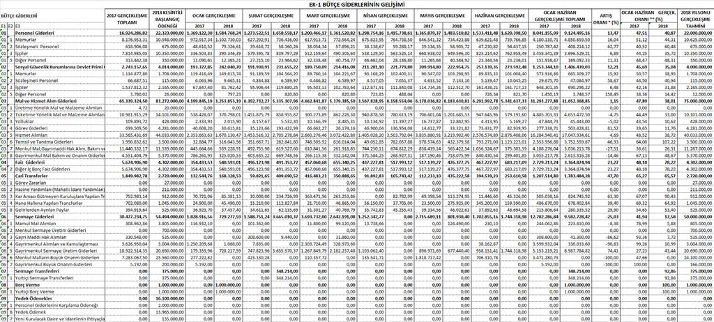 2.4 EKLER EK:1 BÜTÇE GİDERLERİNİN GELİŞİMİ 2018 YILI KURUMSAL