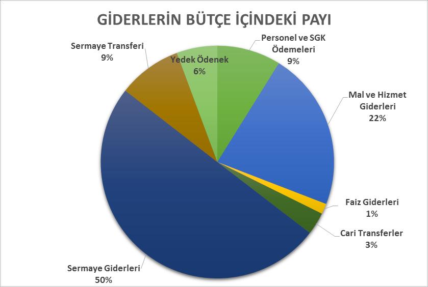 550 milyon TL olarak belirlenen bu ödeneklerin gider kalemlerine göre bütçeden aldığı paylara bakacak olursak; Personel Giderlerimiz ile Sosyal Güvenlik Kurumlarına Ödenen Devlet Pirimi Giderlerine